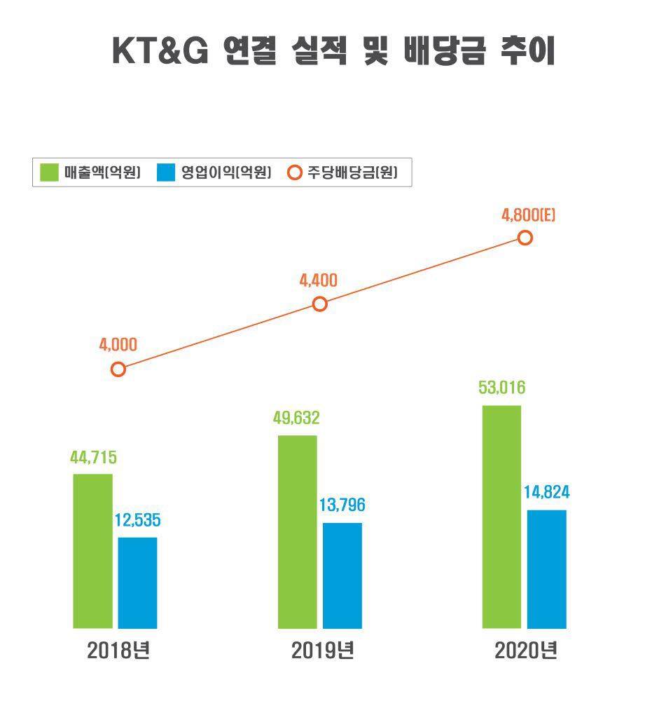 KT&G 최근 3년간 연결 실적(매출액, 영업이익) 및 주당배당금 추이