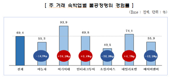 숙박업체 95%, "야놀자·여기어때 광고비 과도해"...65%는 불공정거래 경험