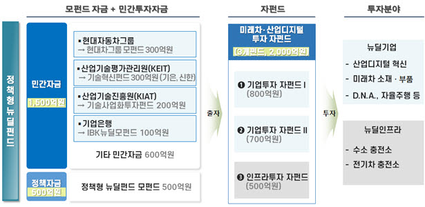 산업계-금융계, 미래차·산업디지털 육성에 맞손...2000억 펀드 만든다