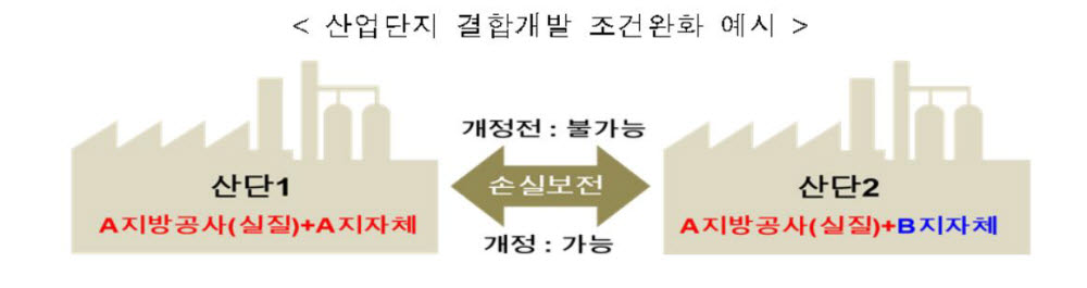 산단에서 산단으로 손실보전, 산단 임대용지에 상생형 지역일자리기업도 입주