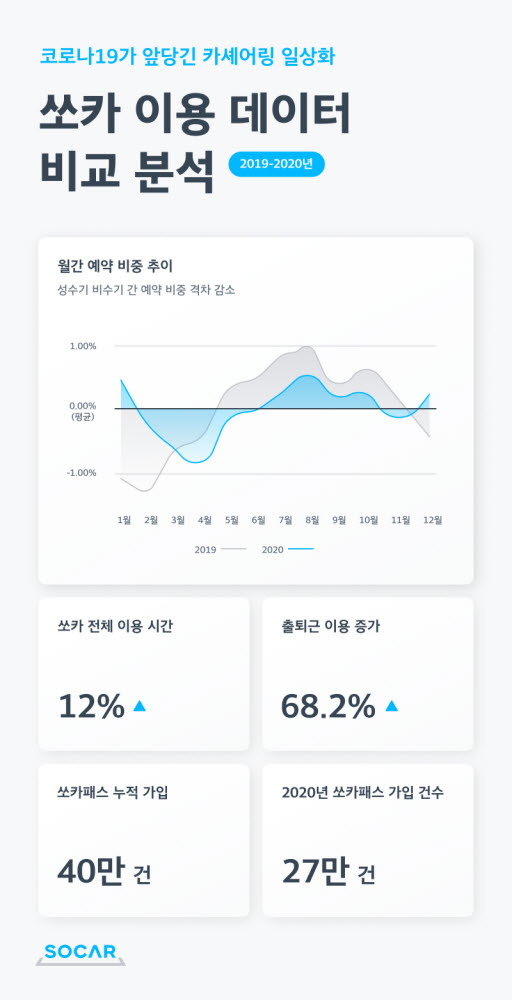 코로나19, 카셰어링 일상화 앞당겼다