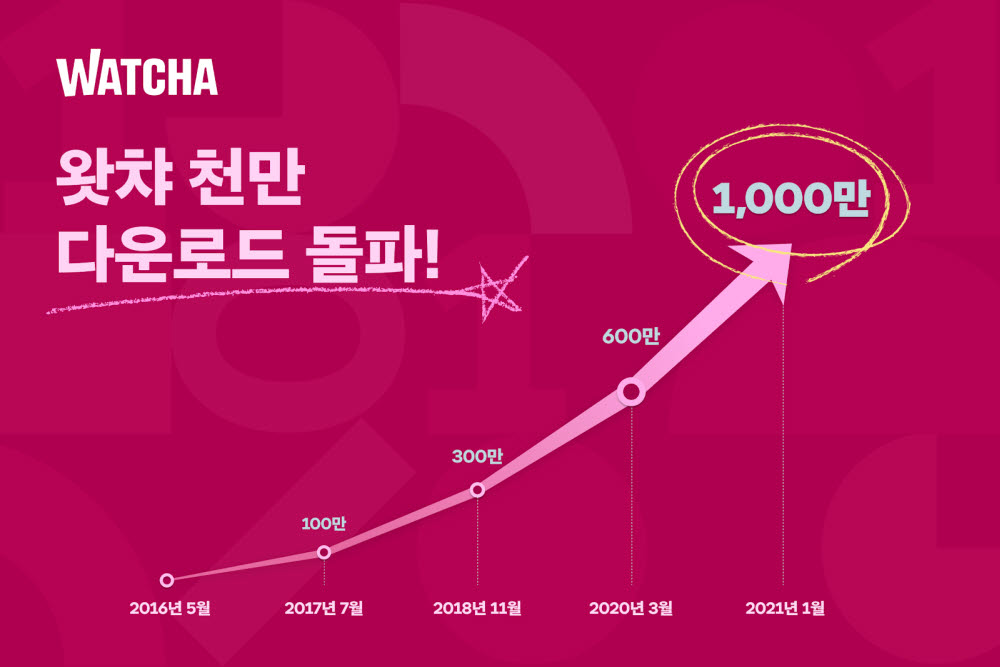 왓챠, 누적 앱 다운로드 수 1000만건 돌파