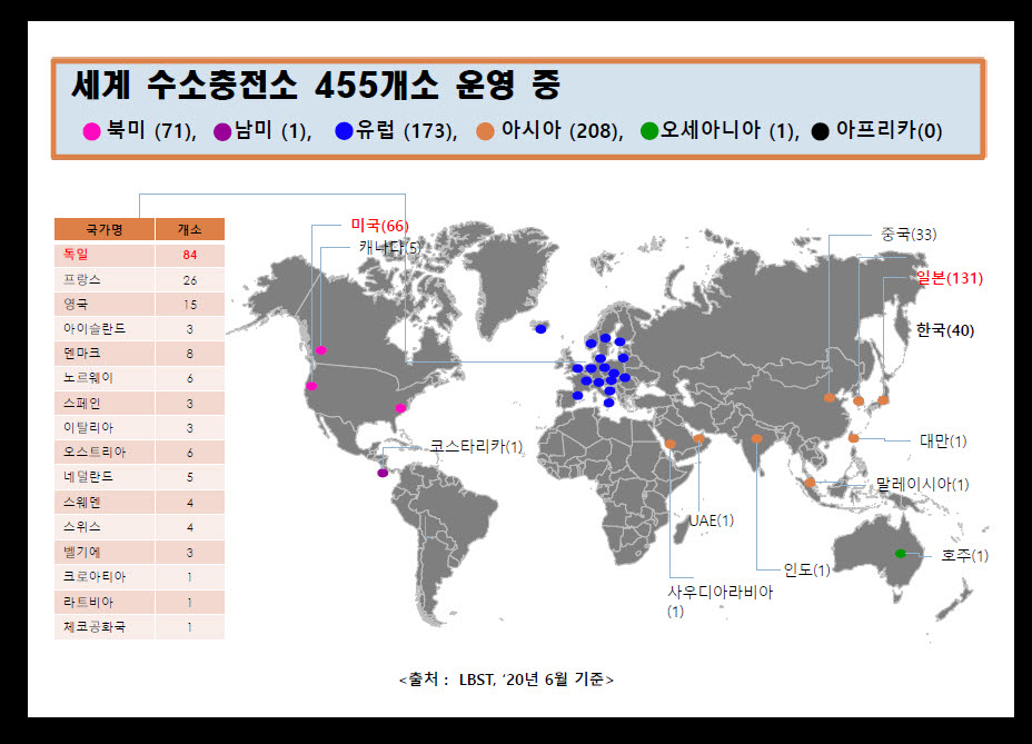 수소차 보급 1만대 돌파 불구 충전소는 73기 그쳐