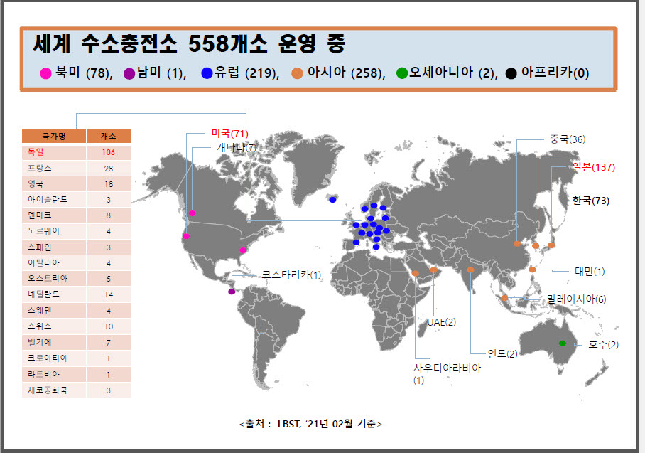 수소차 보급 1만대 돌파 불구 충전소는 73기 그쳐