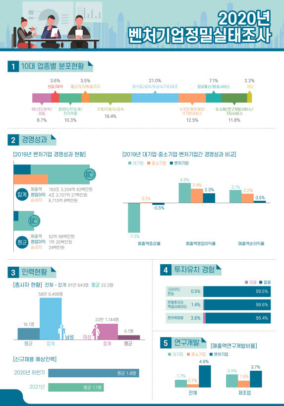 [이슈분석]벤처기업은 한국경제 버팀목...고용 매출 비중↑