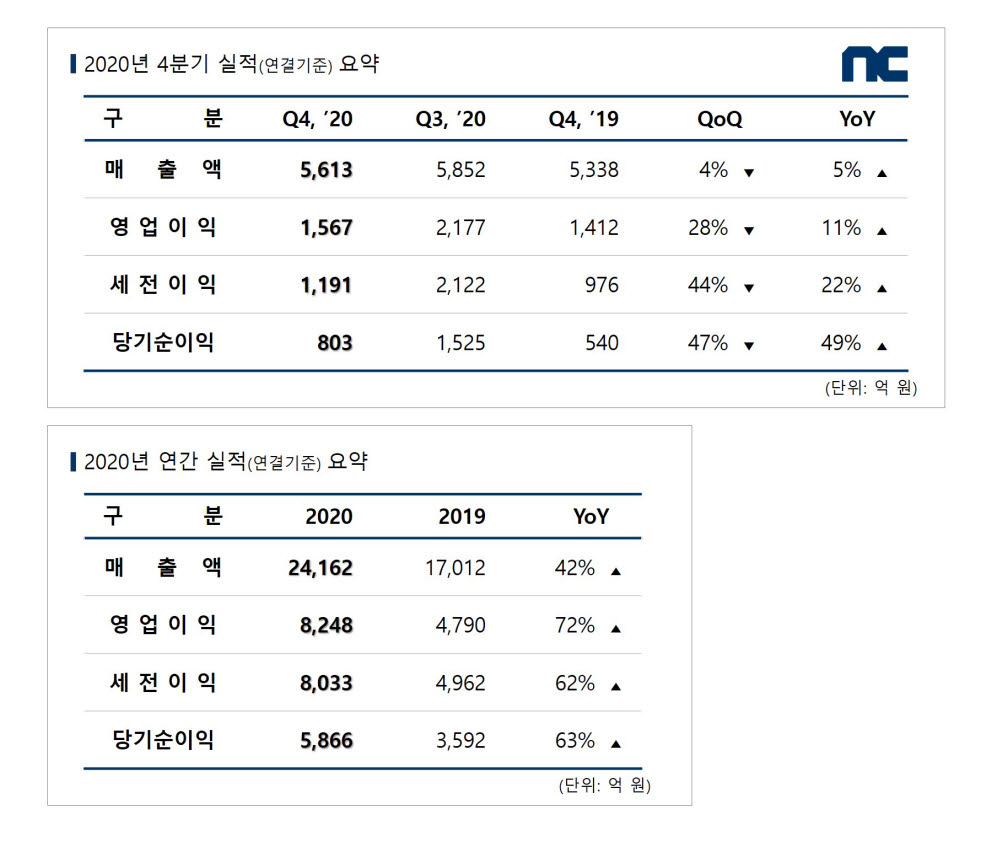 엔씨소프트, 창사 이래 첫 연매출 2조원 돌파