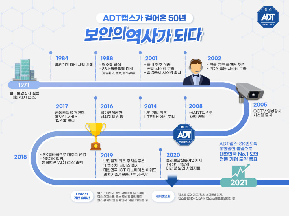 ADT캡스 창립 50주년 기념 인포그래픽. ADT캡스 제공