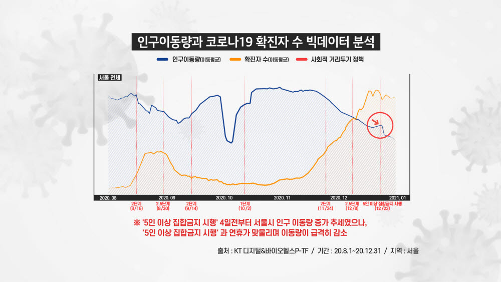 5인 이상 집합금지, 효과 있었다...KT '코로나19' 1년 빅데이터 분석