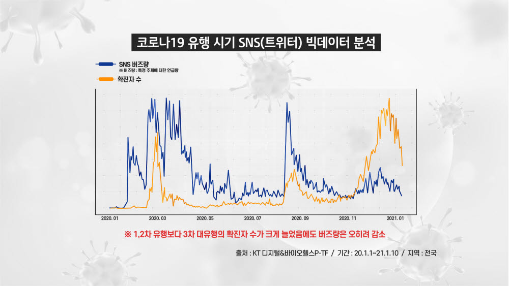 5인 이상 집합금지, 효과 있었다...KT '코로나19' 1년 빅데이터 분석