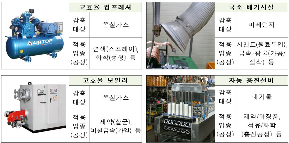 클린팩토리 구축을 위한 친환경설비 예시. [자료:산업통상자원부]