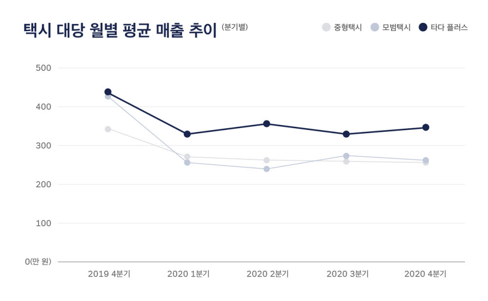 타다 플러스 대당 평균 운송수입 모범택시 대비 30% 높아