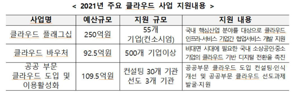 2021년 주요 클라우드 사업 지원내용. 과기정통부 제공