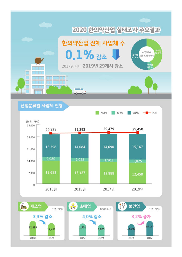 2020년 한의약산업실태조사_인포그래픽(사업체수)