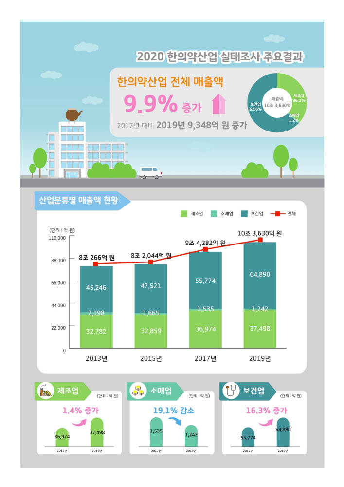 2020년 한의약산업실태조사_인포그래픽(매출액)