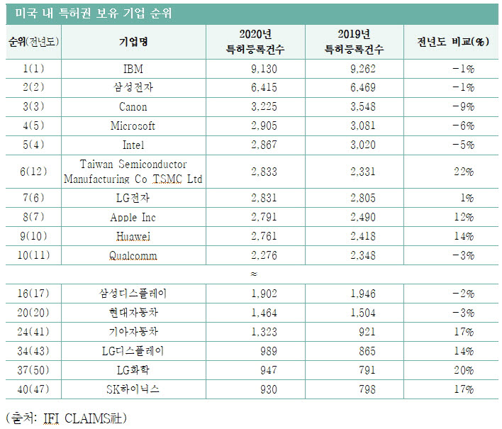 삼성전자 美 특허등록 14년 연속 2위...LG전자 등 7개 기업 40위 내 기록