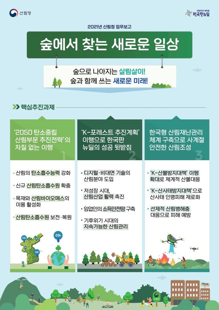 산림청, 올해 4800만 그루 나무 심어 탄소중립 실현...한국판 뉴딜 성과창출 지원