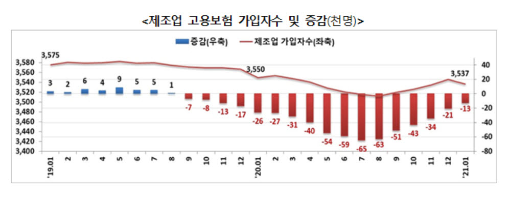 1월 고용보험 가입자 증가폭 17년만에 최저