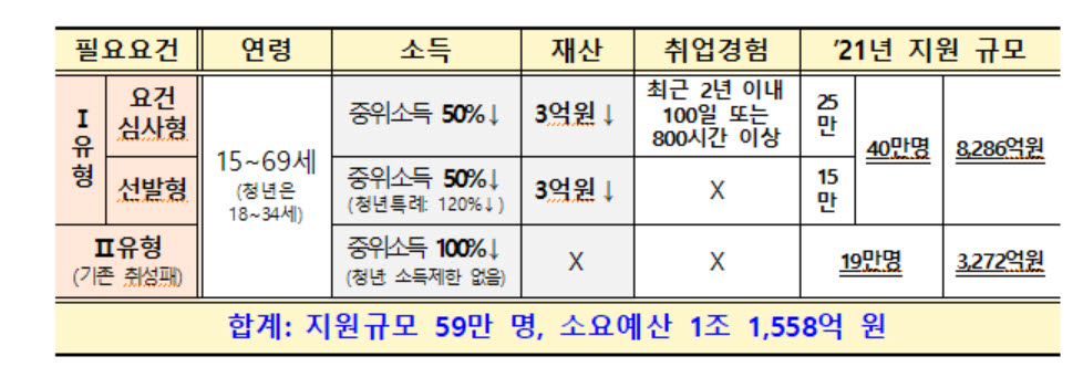 고용부, 국민취업지원제도 운영 공무원 740명 증원