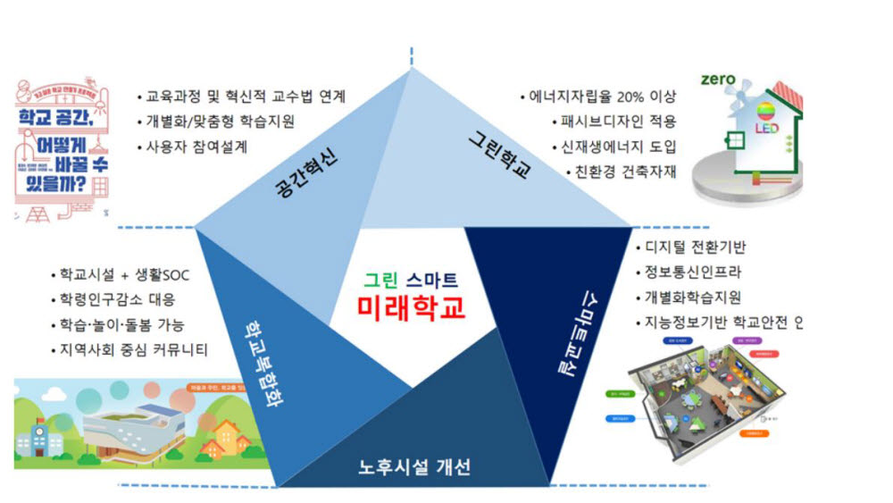 미래학교 개념도