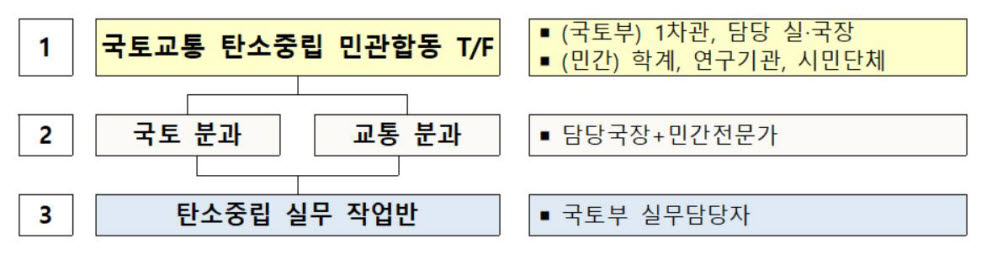 '국토교통 2050 탄소중립 로드맵' 민관 TF 출범