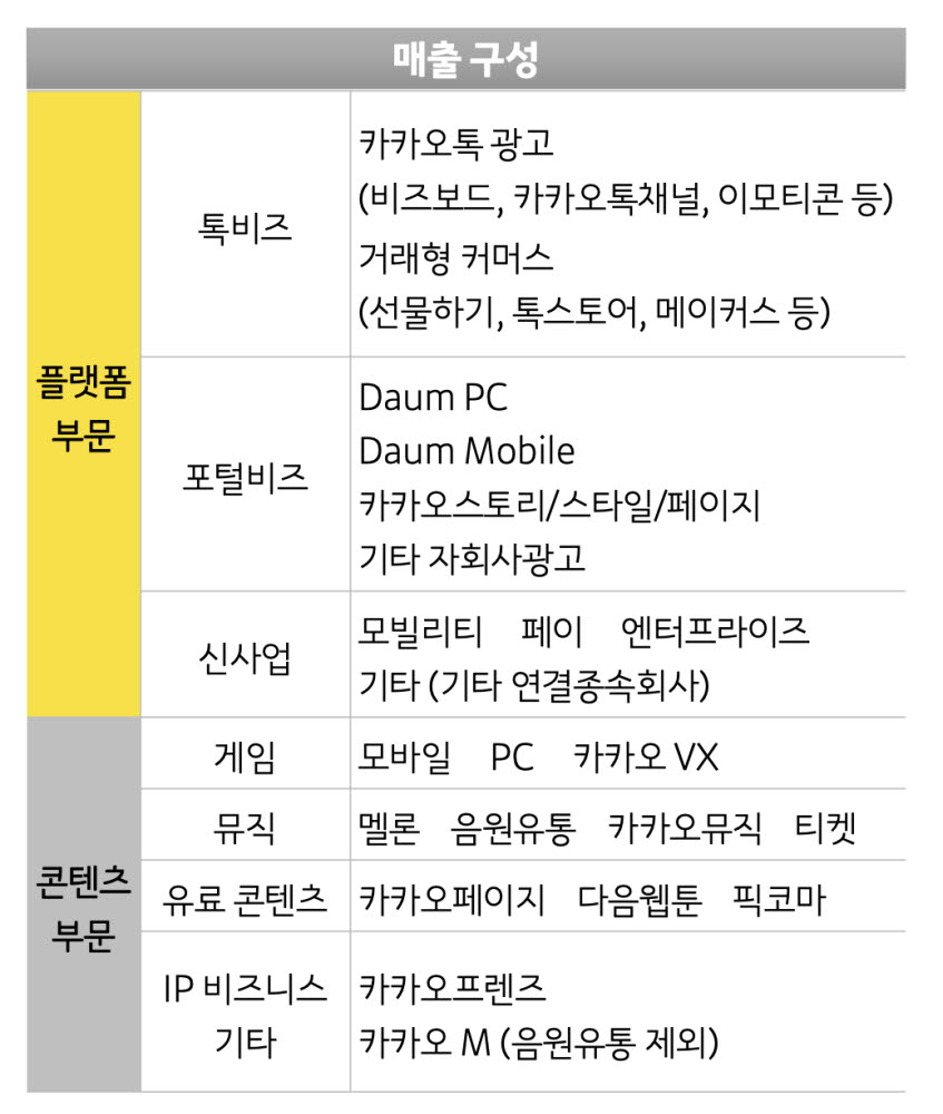 카카오, 매출 4조원 시대 열었다...지난해 매출 4조 1567억원