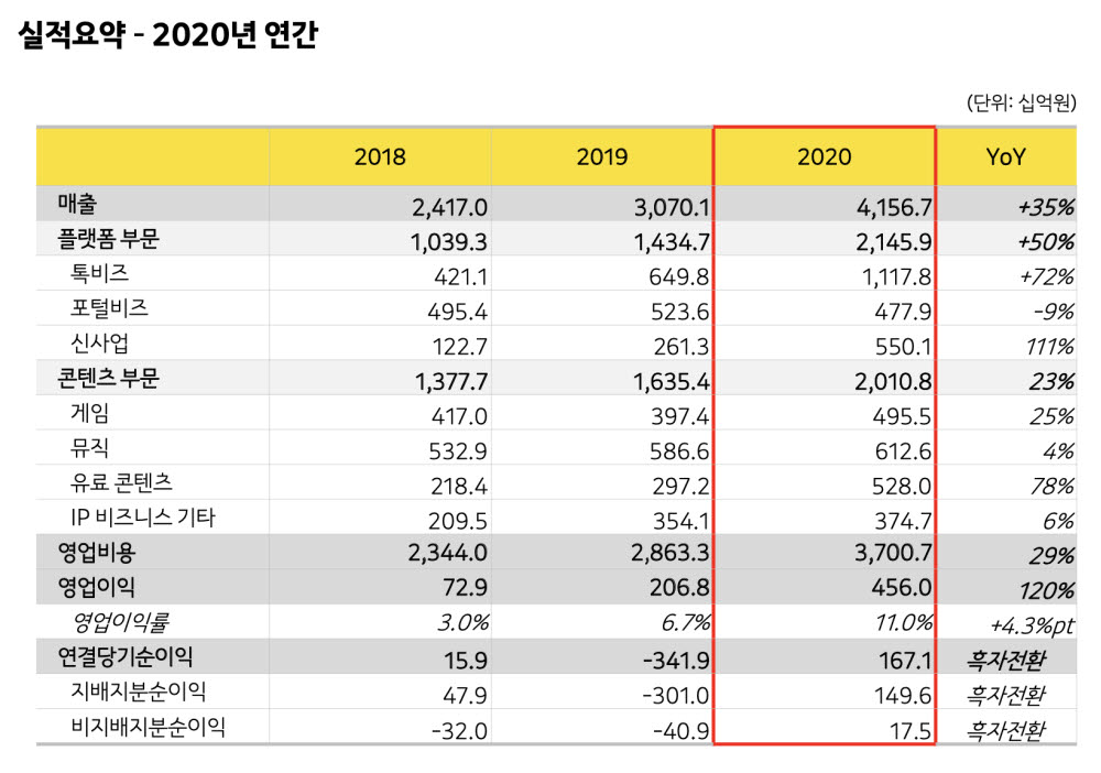 카카오, 매출 4조원 시대 열었다...지난해 매출 4조 1567억원