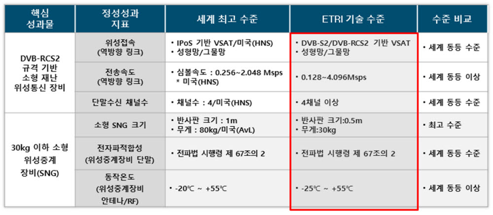 ETRI 개발 기술과 해외 기술 간 주요 사양 비교