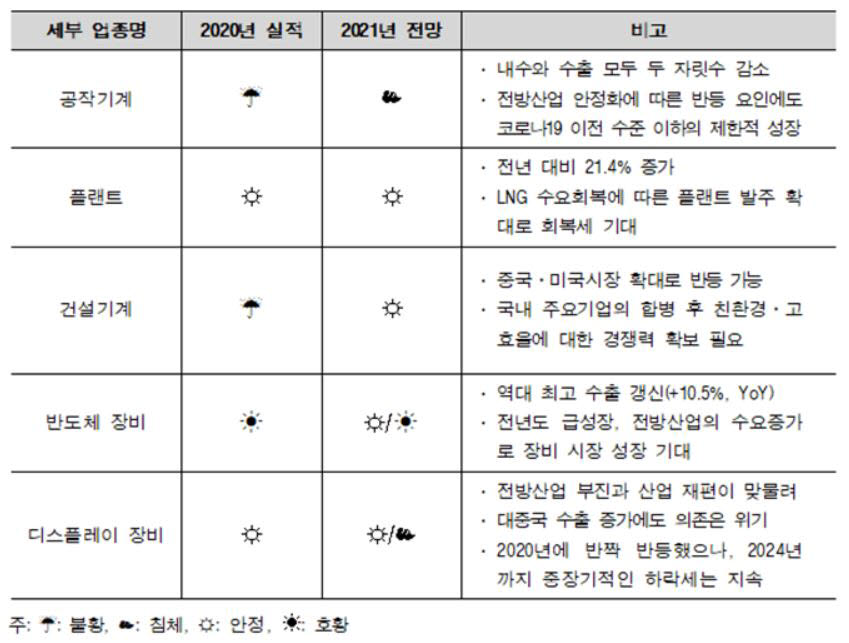 기계산업 세부 업종별 2020년 실적 및 2021년 전망 기상도. 사진출처=한국기계연구원