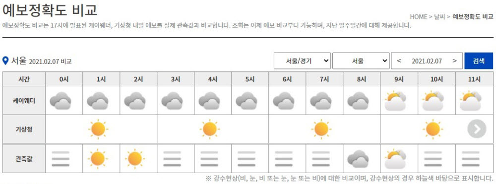 강수유무 예보정확도 비교. [자료:케이웨더]