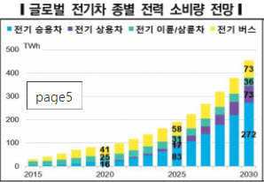 글로벌 전기차 종별 전력 소비량 전망 <자료 한전경영연구원>