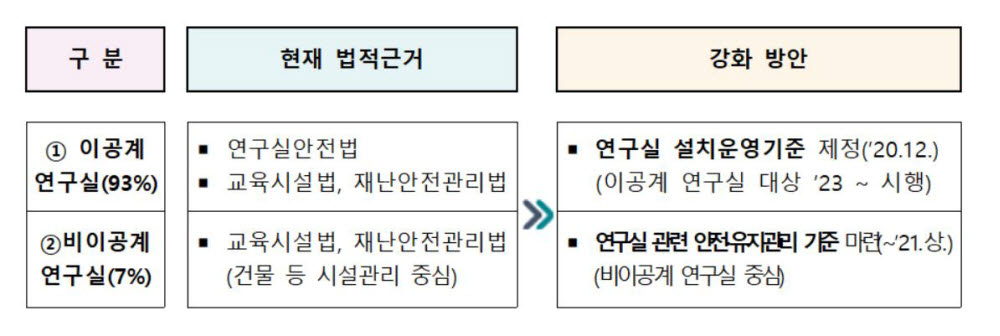 연구실 설치·유지관리 기준 마련 및 관리 강화