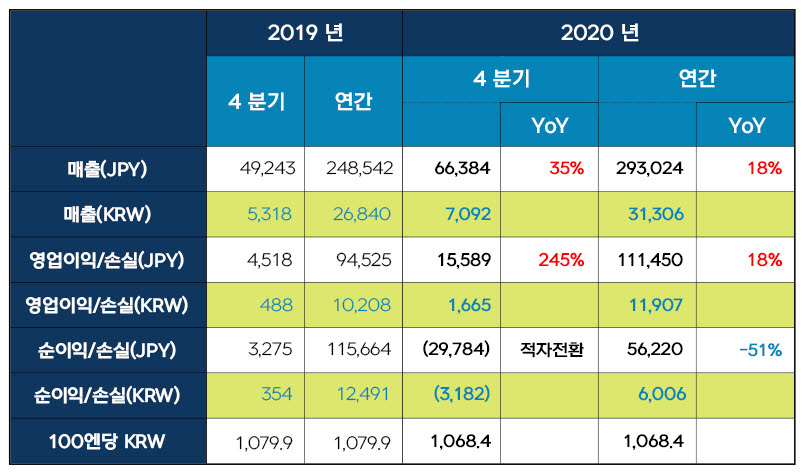 넥슨, 업계최초 매출 3조원 돌파