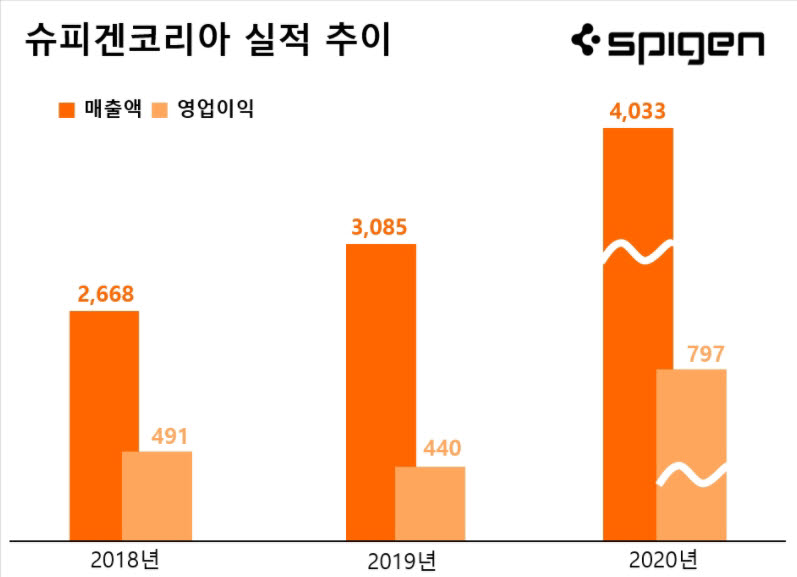 슈피겐코리아 실적 추이