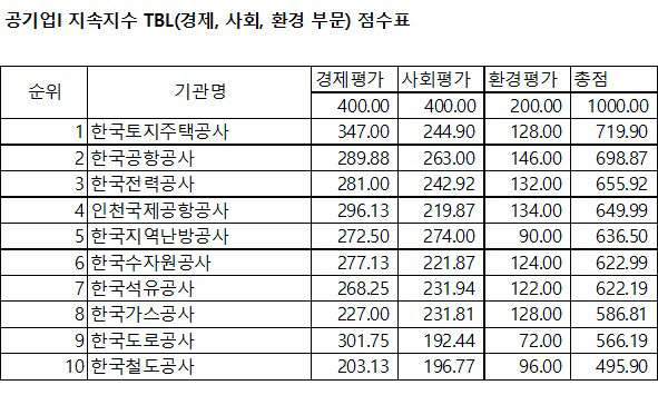 공기업I 지속지수 TBL 점수표