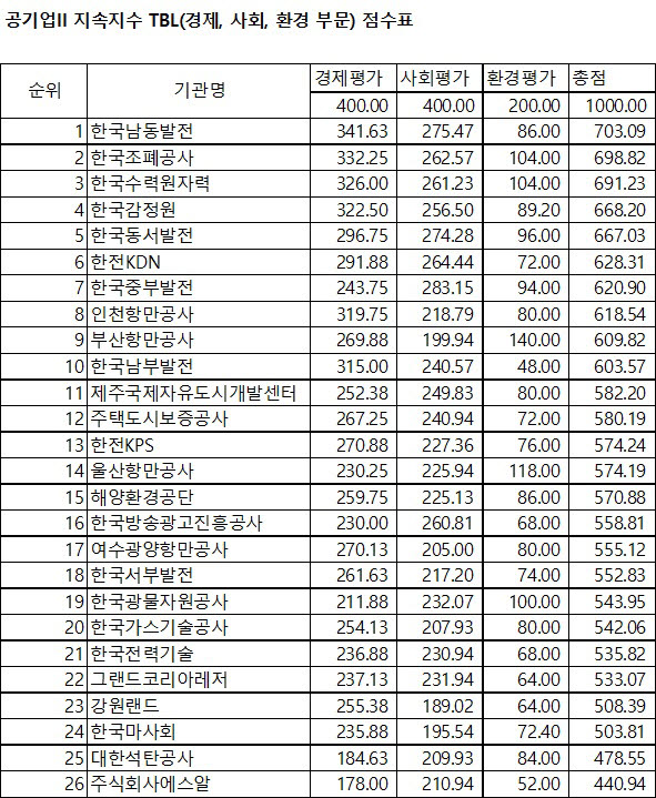 공기업II 지속지수 TBL 점수표