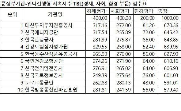 [기획] '2021 대한민국 공공기관 지속지수', 토공·남동발전 최고점