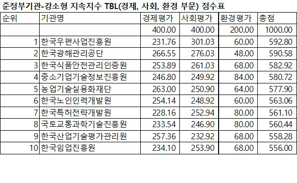 준정부기관 강소형 지속지수 TBL 점수표