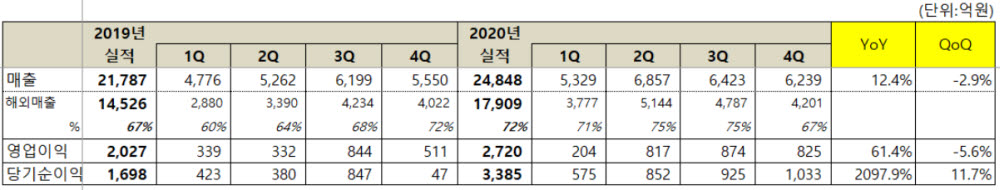 넷마블 2020년 영업이익 2720억원... 2019년 대비 34.2% 증가