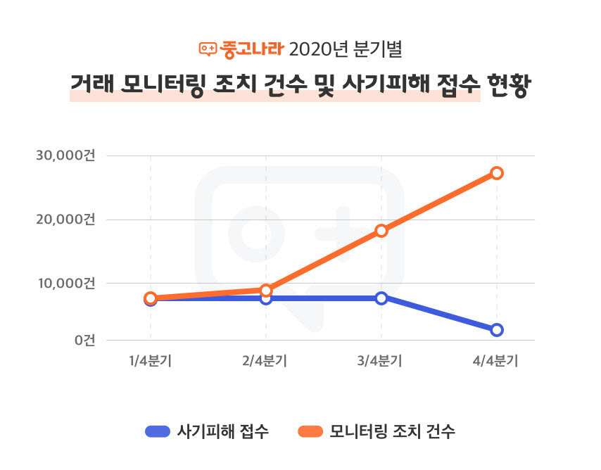 중고나라, 안전한 거래환경 적극 조성…AI 모니터링으로 사기피해접수 58% 감소