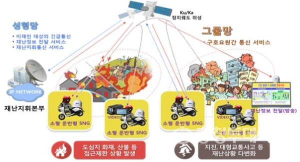 재난 위성통신서비스 개념도