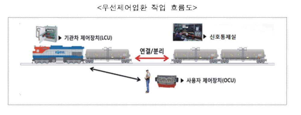 리모콘으로 열차 연결·분리..무선제어입환, 대전서 철도물류에 첫 적용