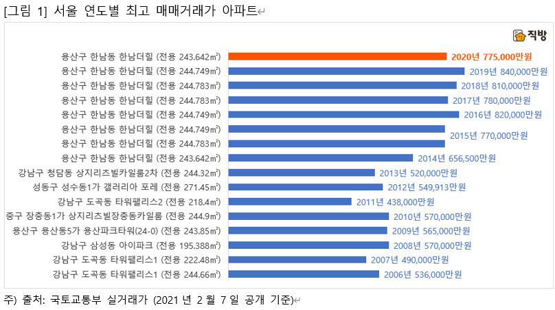 직방, 작년 국토부 매매 실거래가 데이터 분석… 한남더힐 7년 연속 최고가