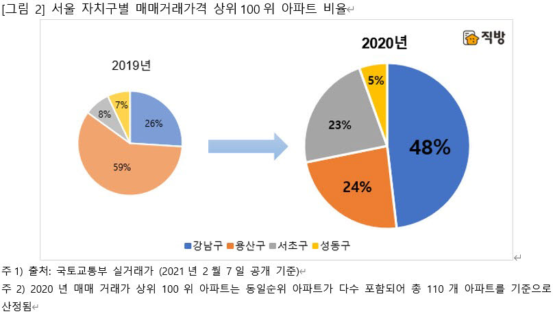 직방, 작년 국토부 매매 실거래가 데이터 분석… 한남더힐 7년 연속 최고가