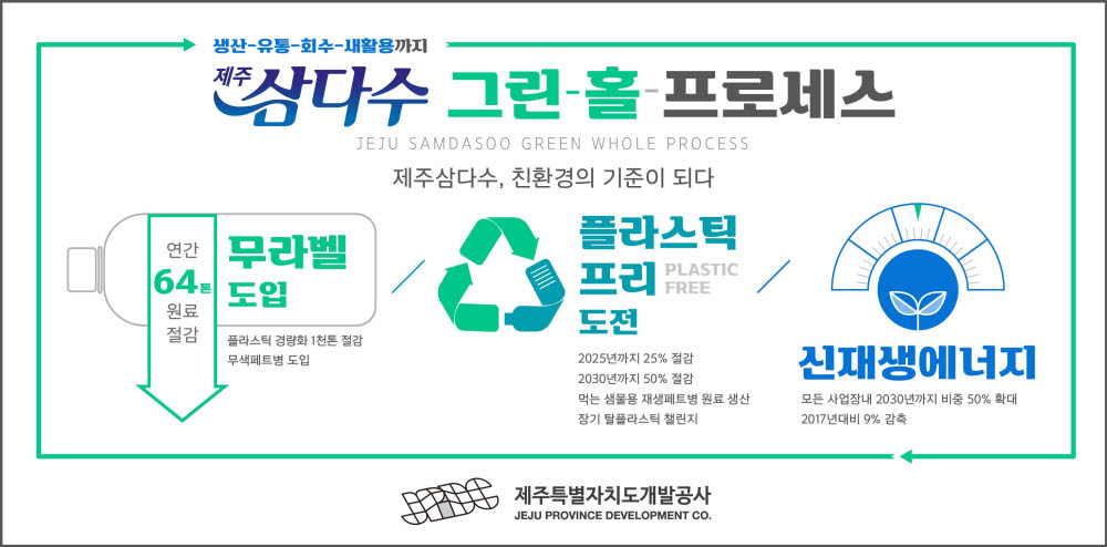 제주개발공사, "ESG 경영 원년"...'그린 홀 프로세스' 친환경 비전 선포