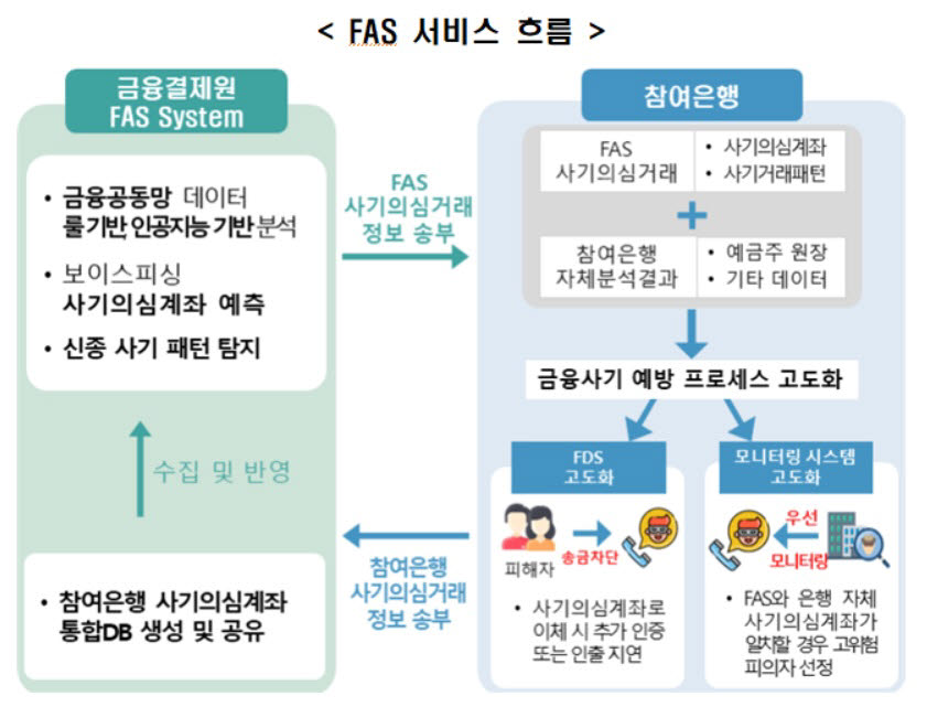 FAS 서비스 흐름 (자료=금융결제원)