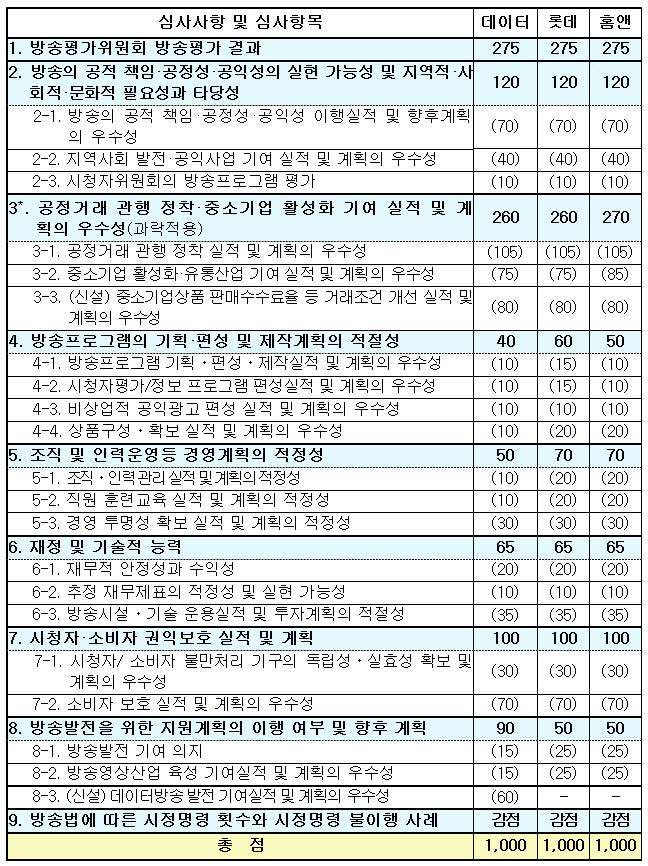 2021년도 홈쇼핑 재승인 심사기준(과학기술정보통신부)