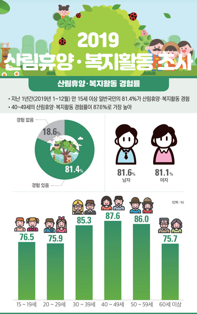 산림청 “국민 81% 휴양·휴식 위해 숲 방문”