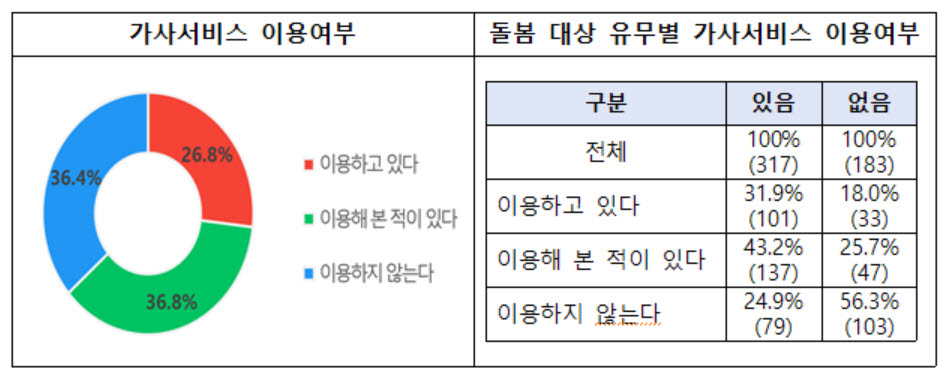 맞벌이 여성 "가사서비스 인증제도 도입" 94% 찬성