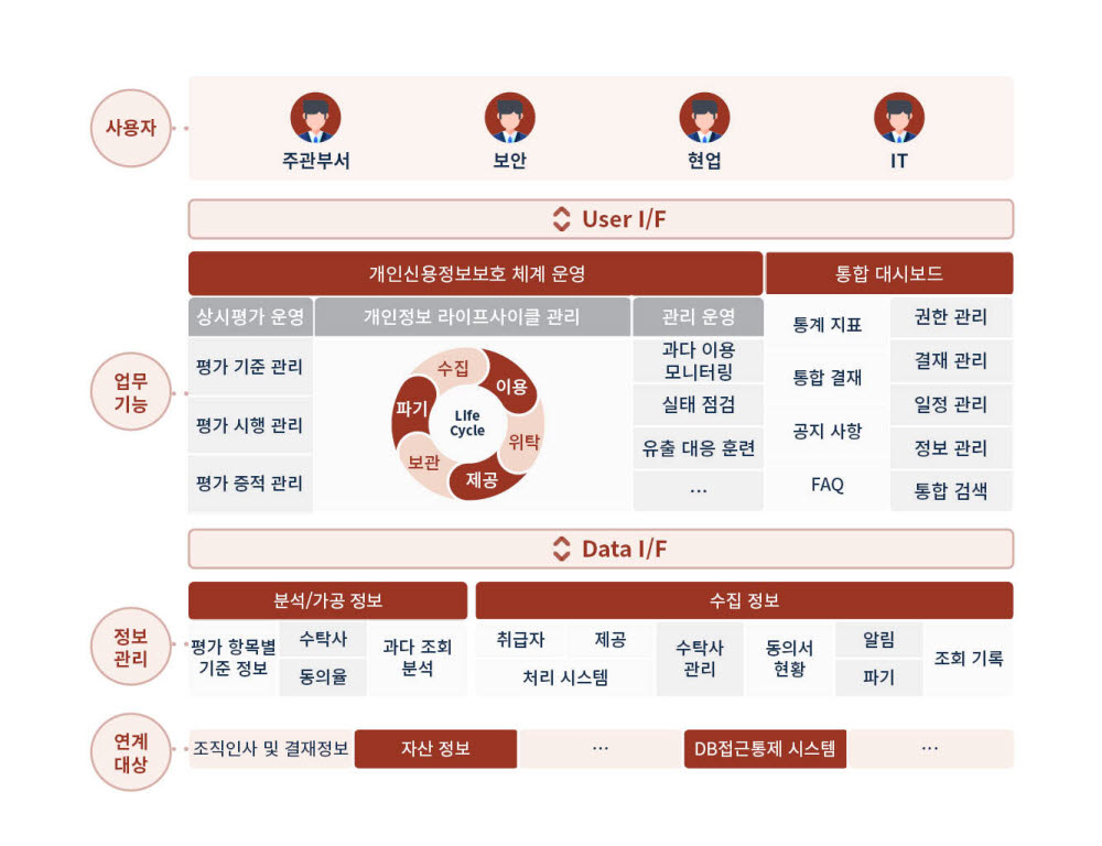 에스에스알 개인신용정보처리시스템 전산화 설계 개념도. 에스에스알 제공