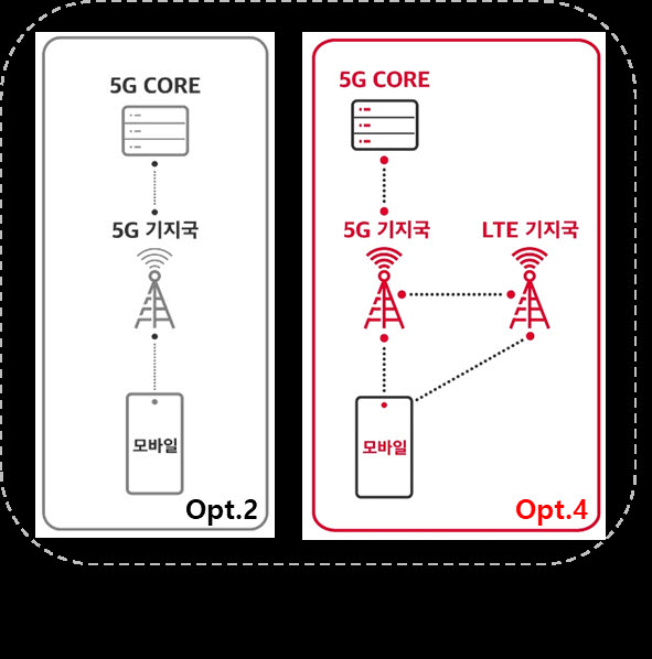 5G 옵션별 개념도